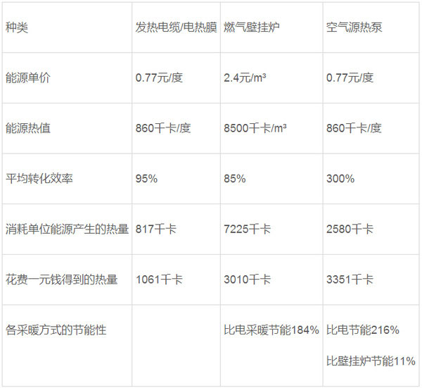 對(duì)抗霧霾 空氣能采暖熱泵市場(chǎng)巨大