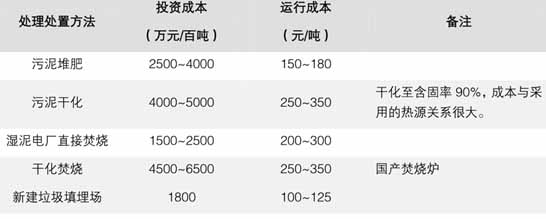 2016-2020年污泥處理處置市場(chǎng)規(guī)模將達(dá)到2000億元