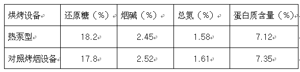 正旭熱泵烘干系統(tǒng)在煙草烘干中的應用