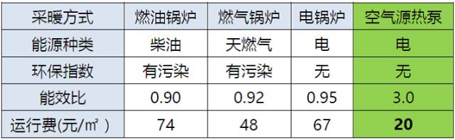 空氣能采暖對比表2