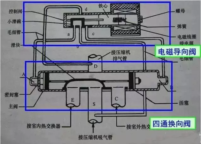 空氣能熱泵中，四通閥的結構和工作原理