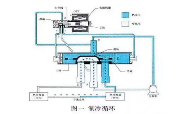 空氣能熱泵中，四通閥的結構和工作原理