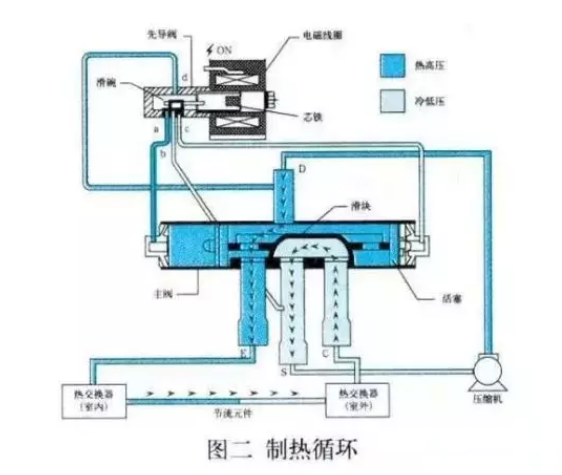 空氣能熱泵，四通閥的結構和工作原理